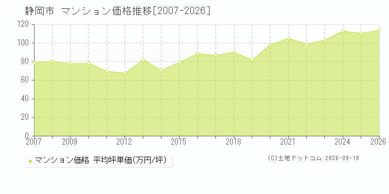 静岡県静岡市のマンション価格推移グラフ(坪単価)[2007-2026年]