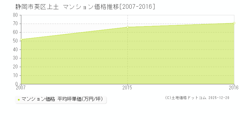 上土(静岡市葵区)のマンション価格推移グラフ(坪単価)[2007-2016年]