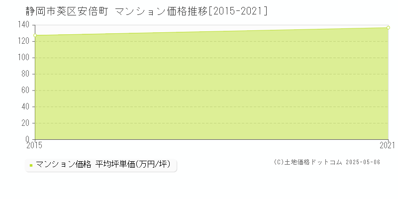 安倍町(静岡市葵区)のマンション価格推移グラフ(坪単価)[2015-2021年]