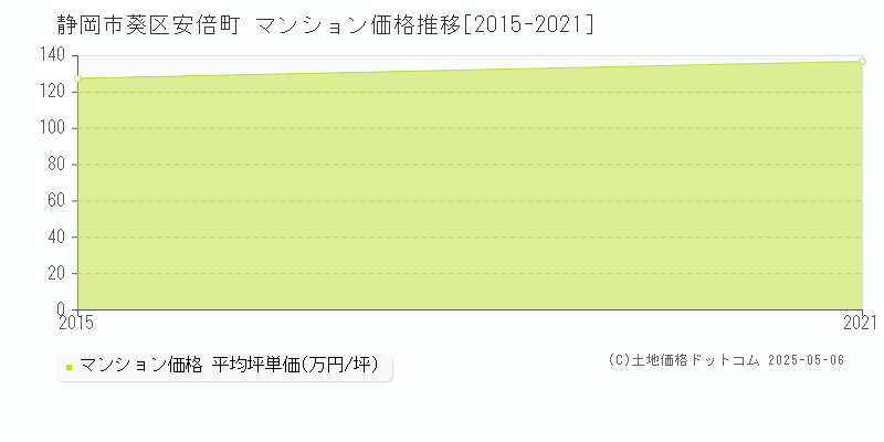 静岡市葵区安倍町のマンション価格推移グラフ 