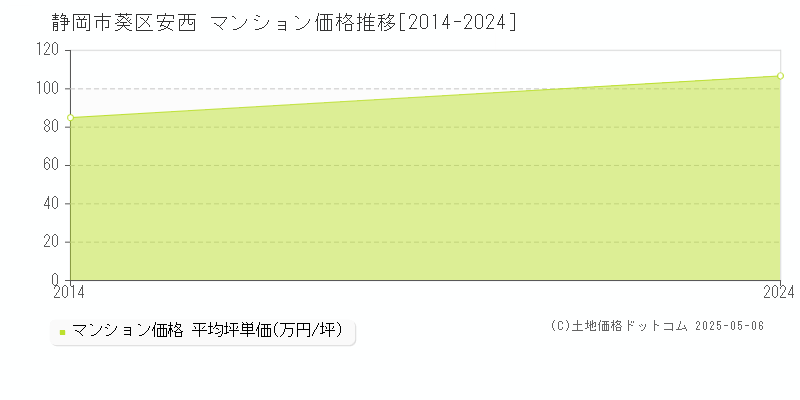 静岡市葵区安西のマンション価格推移グラフ 