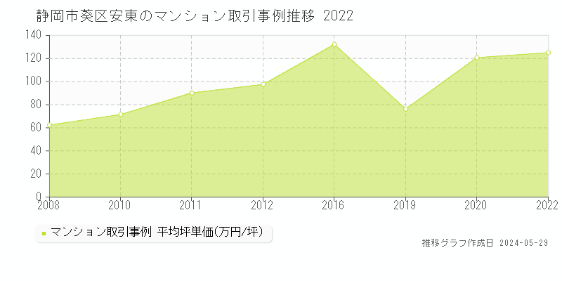 静岡市葵区安東のマンション価格推移グラフ 