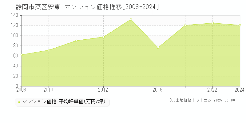 安東(静岡市葵区)のマンション価格推移グラフ(坪単価)[2008-2024年]