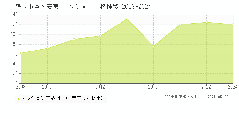 静岡市葵区安東のマンション価格推移グラフ 