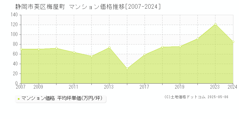 梅屋町(静岡市葵区)のマンション価格推移グラフ(坪単価)[2007-2024年]