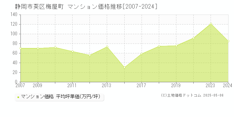 静岡市葵区梅屋町のマンション価格推移グラフ 