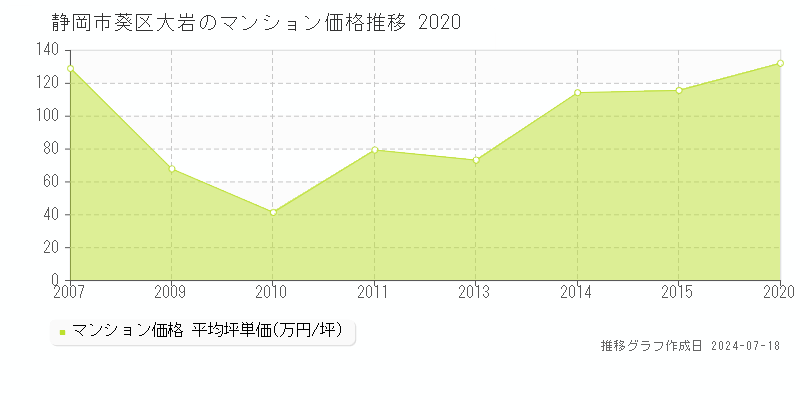 静岡市葵区大岩のマンション取引価格推移グラフ 