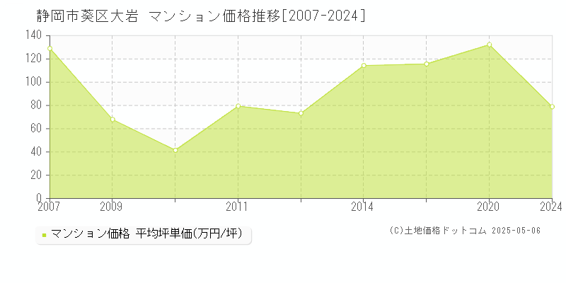 静岡市葵区大岩のマンション取引価格推移グラフ 