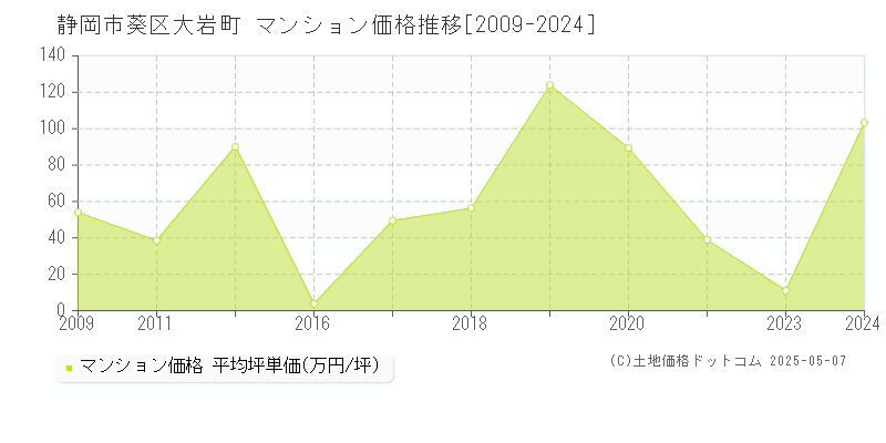 大岩町(静岡市葵区)のマンション価格推移グラフ(坪単価)[2009-2024年]