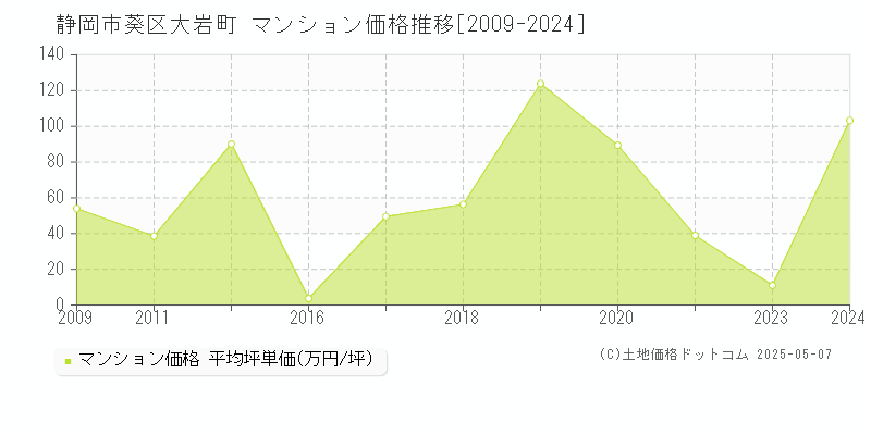 静岡市葵区大岩町のマンション価格推移グラフ 