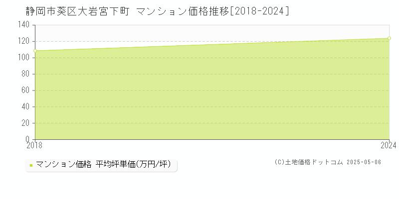 静岡市葵区大岩宮下町のマンション価格推移グラフ 