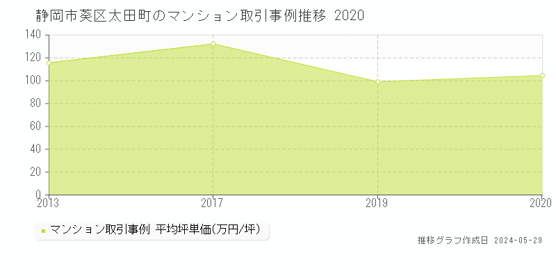静岡市葵区太田町のマンション価格推移グラフ 
