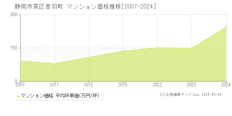 音羽町(静岡市葵区)のマンション価格推移グラフ(坪単価)[2007-2024年]