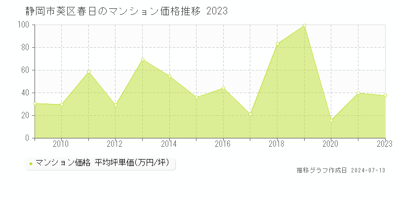 静岡市葵区春日のマンション価格推移グラフ 