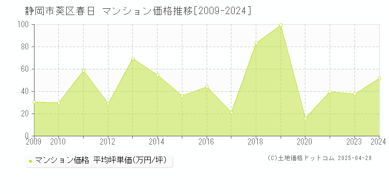 静岡市葵区春日のマンション価格推移グラフ 