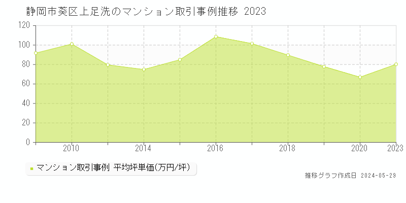 静岡市葵区上足洗のマンション価格推移グラフ 
