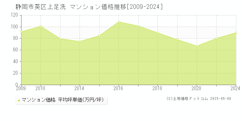 上足洗(静岡市葵区)のマンション価格推移グラフ(坪単価)[2009-2024年]
