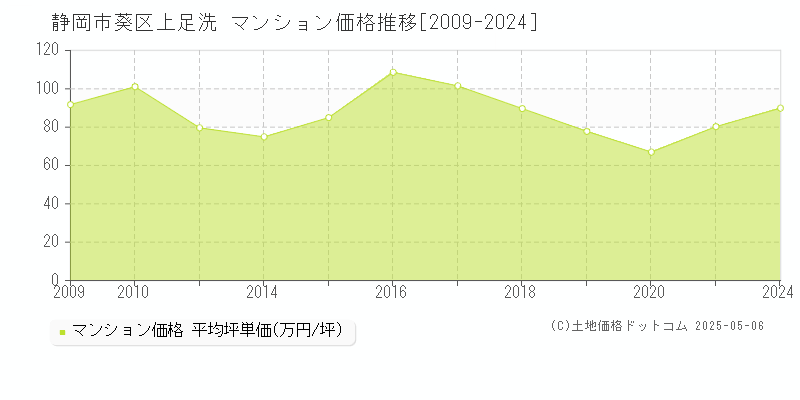 静岡市葵区上足洗のマンション価格推移グラフ 