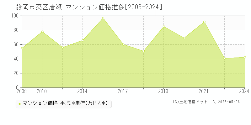 唐瀬(静岡市葵区)のマンション価格推移グラフ(坪単価)[2008-2024年]