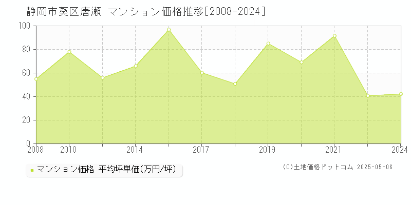 静岡市葵区唐瀬のマンション価格推移グラフ 