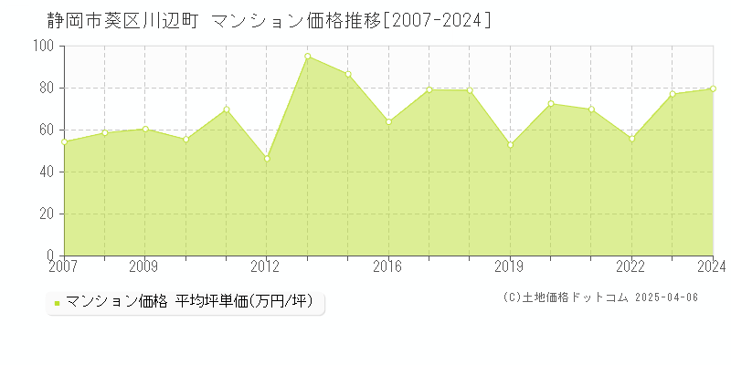 静岡市葵区川辺町のマンション価格推移グラフ 