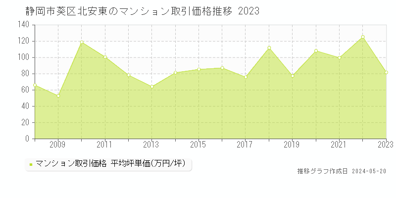 静岡市葵区北安東のマンション価格推移グラフ 