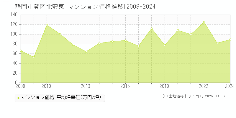 静岡市葵区北安東のマンション価格推移グラフ 