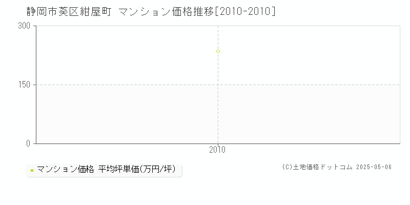 紺屋町(静岡市葵区)のマンション価格推移グラフ(坪単価)[2010-2010年]