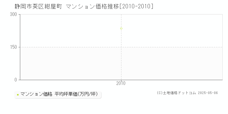 静岡市葵区紺屋町のマンション価格推移グラフ 