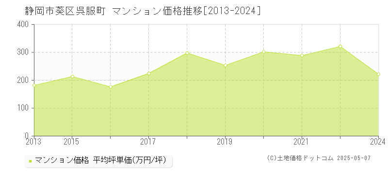 呉服町(静岡市葵区)のマンション価格推移グラフ(坪単価)[2013-2024年]