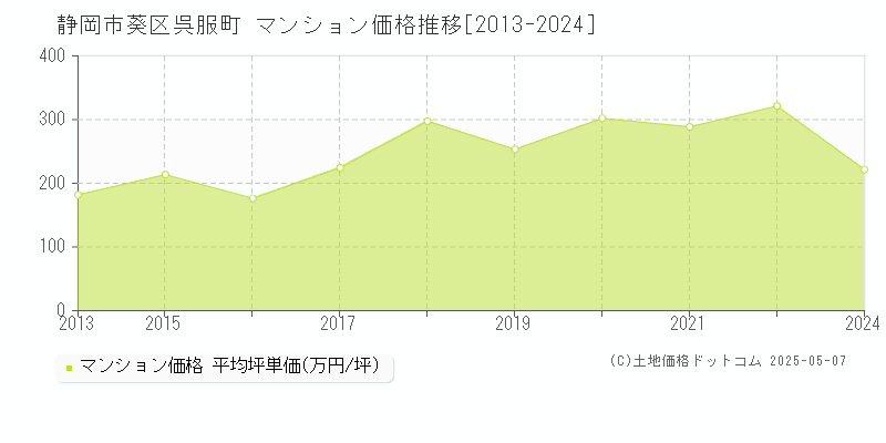 静岡市葵区呉服町のマンション価格推移グラフ 