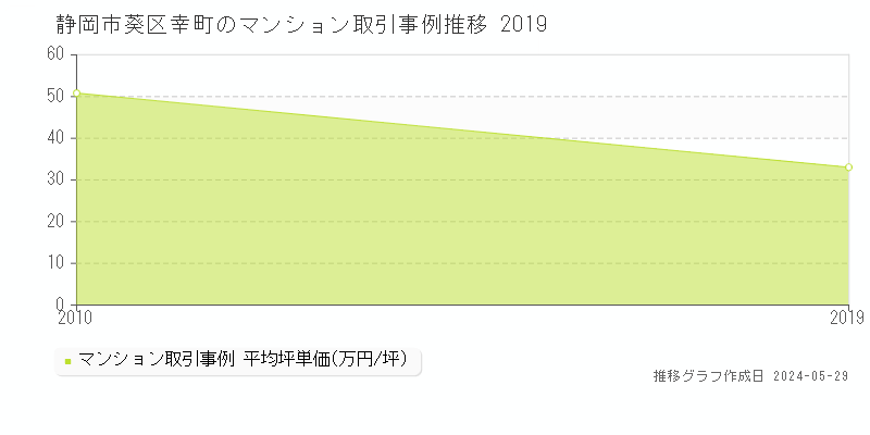 静岡市葵区幸町のマンション価格推移グラフ 