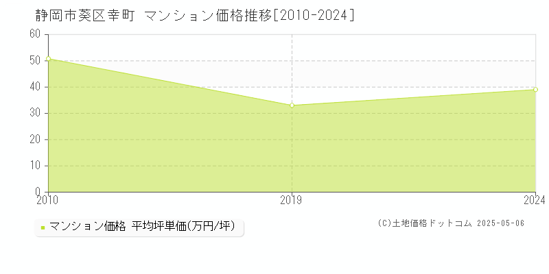 幸町(静岡市葵区)のマンション価格推移グラフ(坪単価)[2010-2024年]