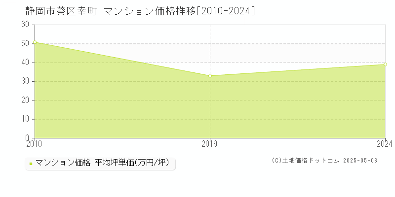 静岡市葵区幸町のマンション価格推移グラフ 