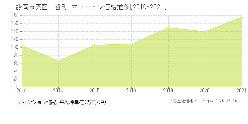 三番町(静岡市葵区)のマンション価格推移グラフ(坪単価)[2010-2021年]