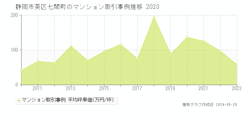 静岡市葵区七間町のマンション価格推移グラフ 