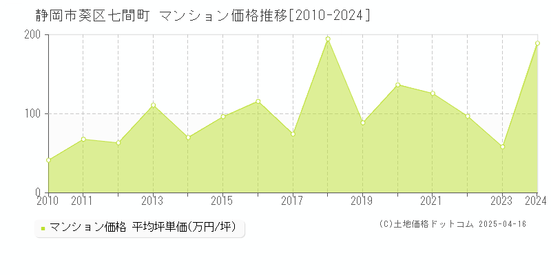 静岡市葵区七間町のマンション価格推移グラフ 