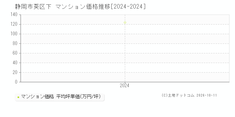静岡市葵区下のマンション価格推移グラフ(坪単価)[2024-2024年]
