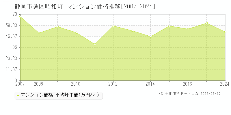 昭和町(静岡市葵区)のマンション価格推移グラフ(坪単価)[2007-2024年]