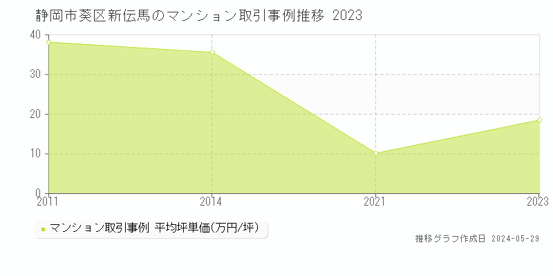 静岡市葵区新伝馬のマンション価格推移グラフ 