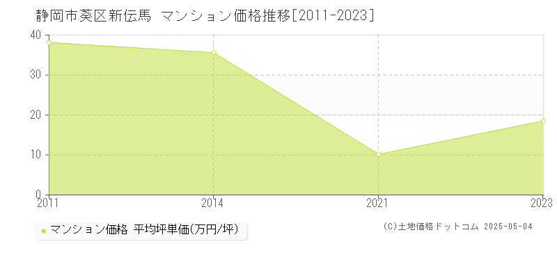 新伝馬(静岡市葵区)のマンション価格推移グラフ(坪単価)[2011-2023年]