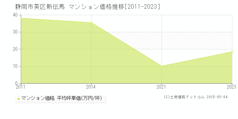 静岡市葵区新伝馬のマンション価格推移グラフ 