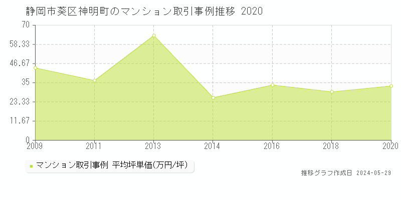 静岡市葵区神明町のマンション価格推移グラフ 