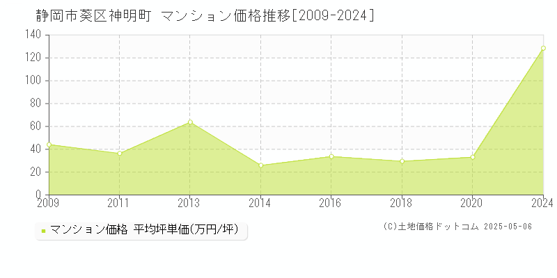 神明町(静岡市葵区)のマンション価格推移グラフ(坪単価)[2009-2024年]