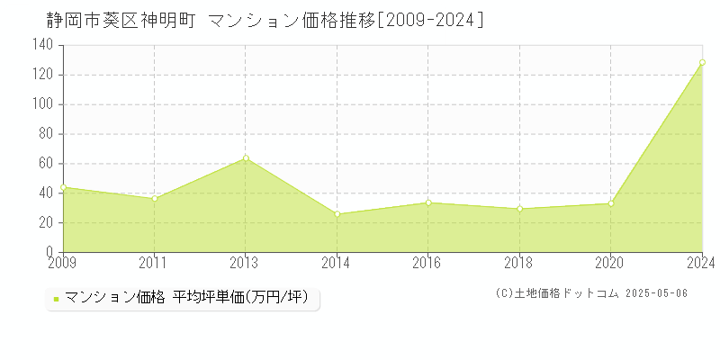 静岡市葵区神明町のマンション価格推移グラフ 