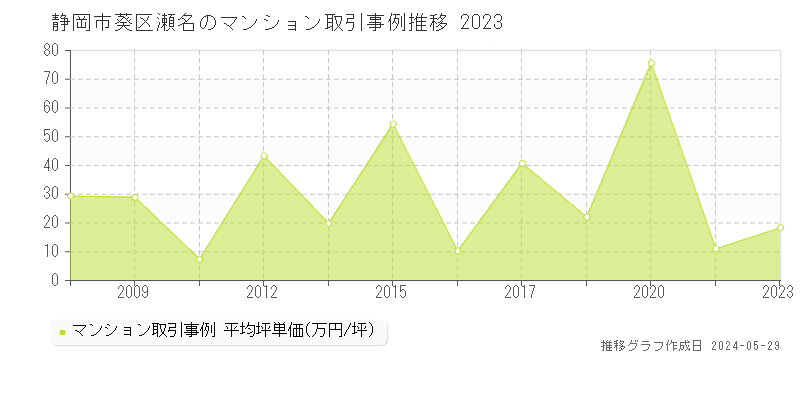 静岡市葵区瀬名のマンション取引価格推移グラフ 