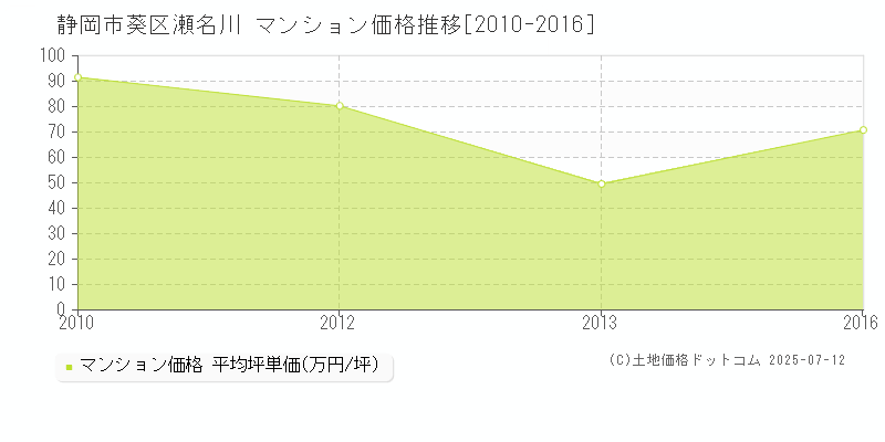 瀬名川(静岡市葵区)のマンション価格推移グラフ(坪単価)[2010-2016年]