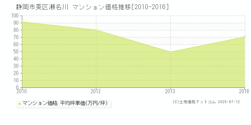 静岡市葵区瀬名川のマンション価格推移グラフ 