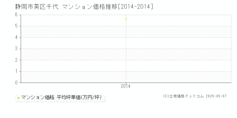 千代(静岡市葵区)のマンション価格推移グラフ(坪単価)[2014-2014年]