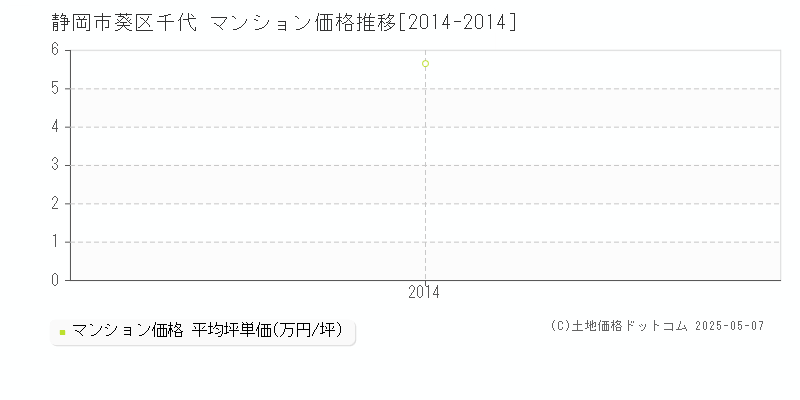 静岡市葵区千代のマンション価格推移グラフ 